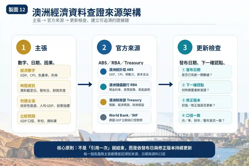 澳洲經濟參考來源與更新說明