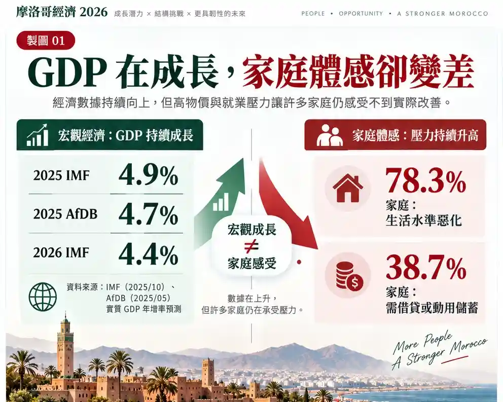 摩洛哥經濟現況如何?2025–2026 年成長與家庭體感