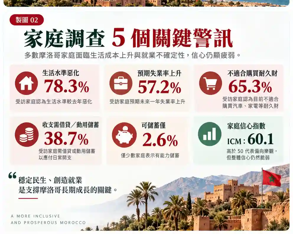 摩洛哥 78.3% 家庭認為生活水準惡化