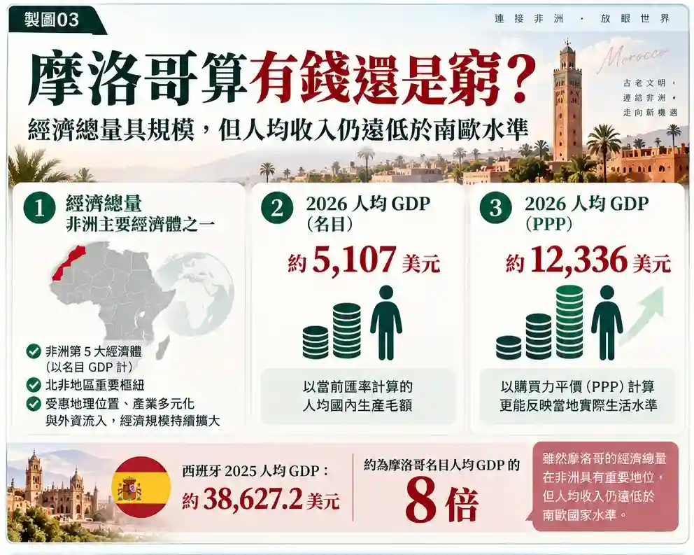 摩洛哥算有錢還是窮?人均 GDP 與家庭收入