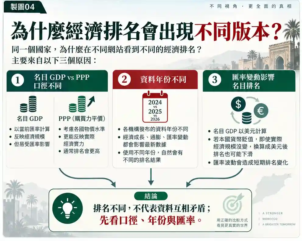 摩洛哥經濟排名怎麼看?