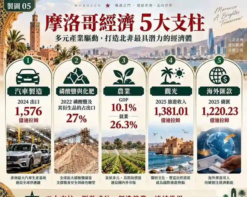 摩洛哥經濟來源有哪些?五大產業支柱
