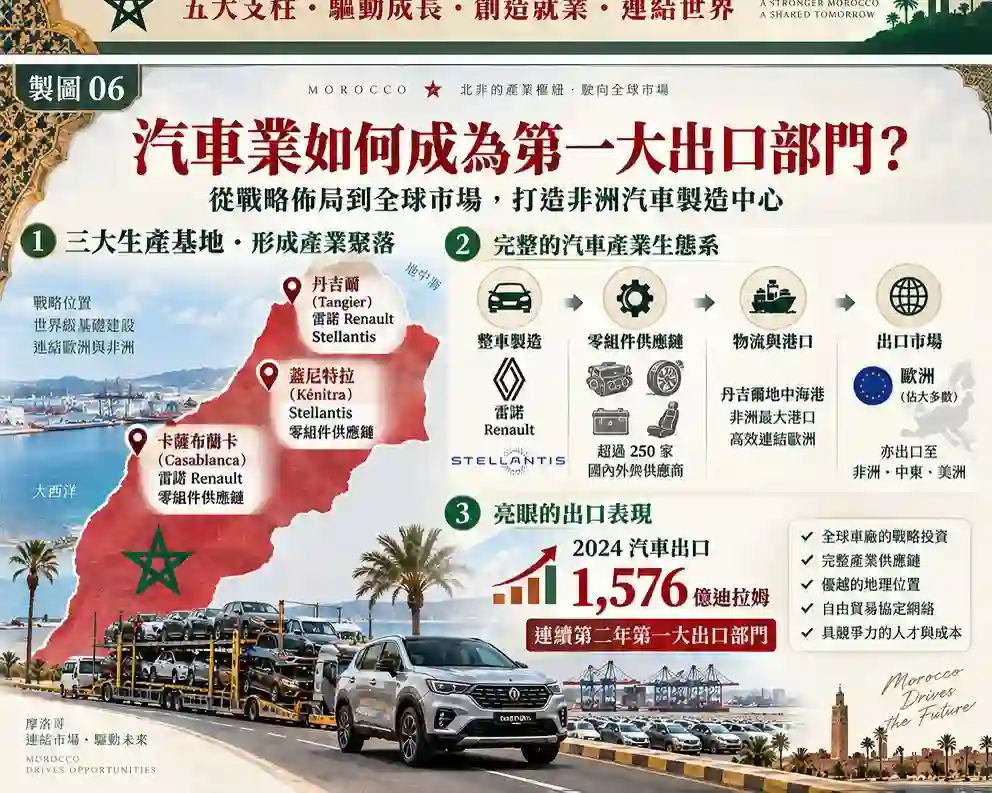 摩洛哥汽車業:第一大出口創匯產業