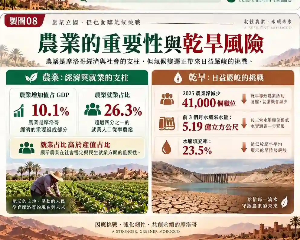 摩洛哥農業:GDP 占比、就業與乾旱風險