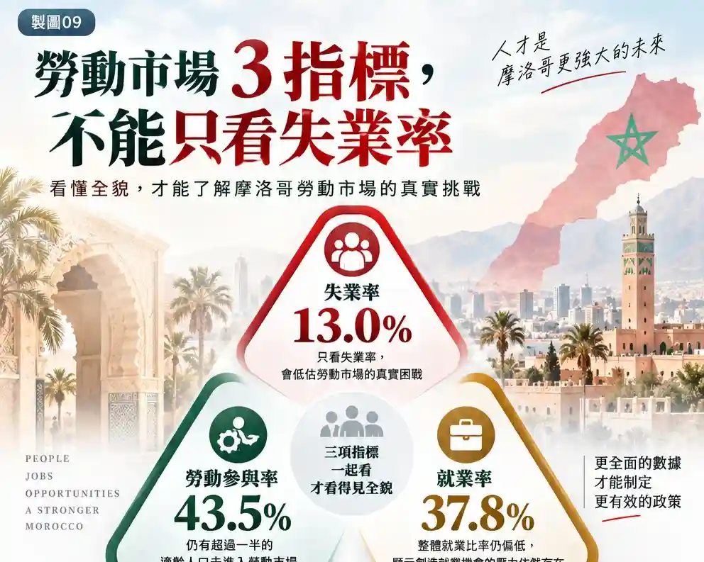 摩洛哥就業問題有多嚴重?