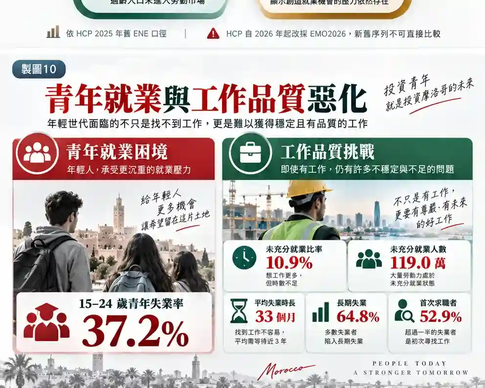 摩洛哥未充分就業與平均失業 33 個月代表什麼?
