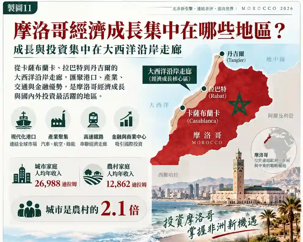摩洛哥經濟成長集中在哪些地區?