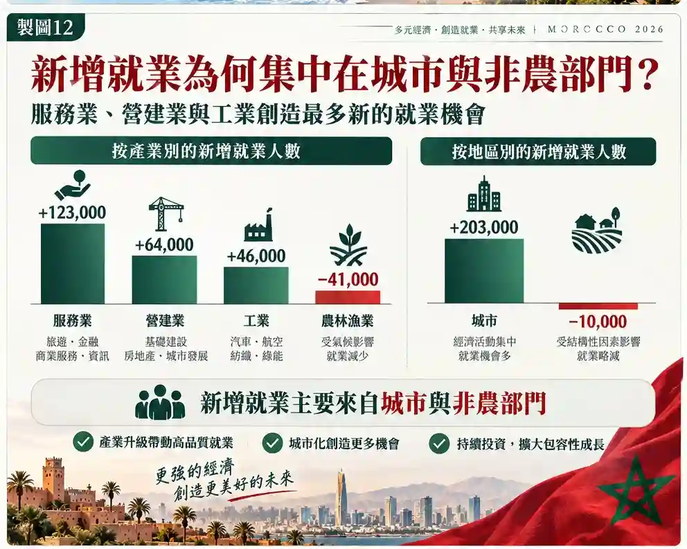 2025 年摩洛哥新增就業為何集中在城市?
