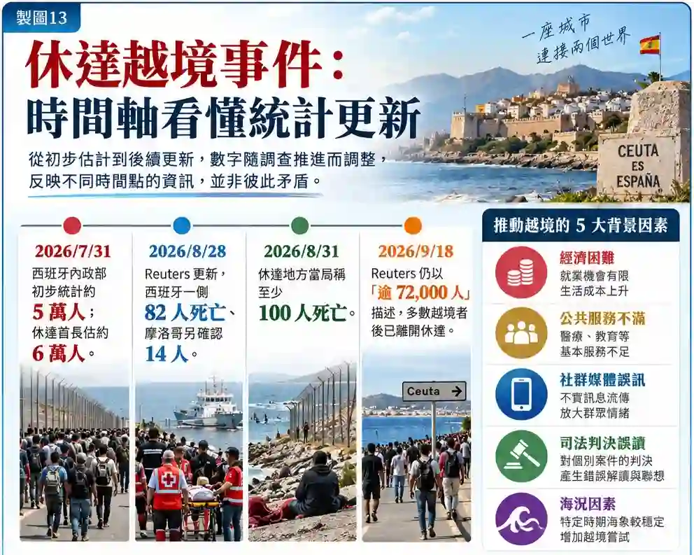 休達越境與 GenZ212 抗議反映哪些摩洛哥經濟問題?