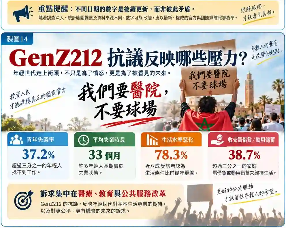 GenZ212 青年抗議反映哪些經濟與公共服務問題?