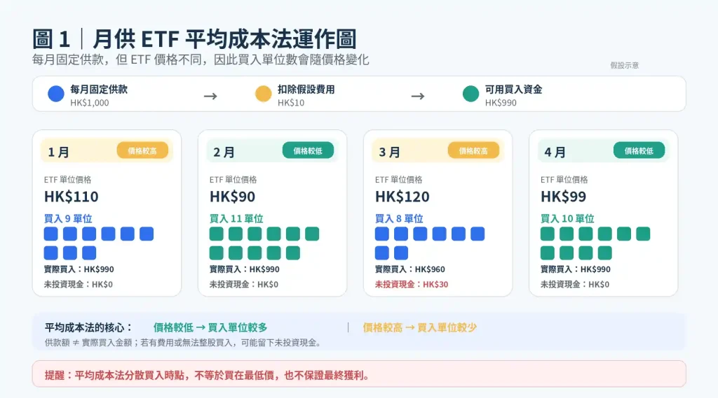 月供 ETF 的平均成本法怎樣運作?
