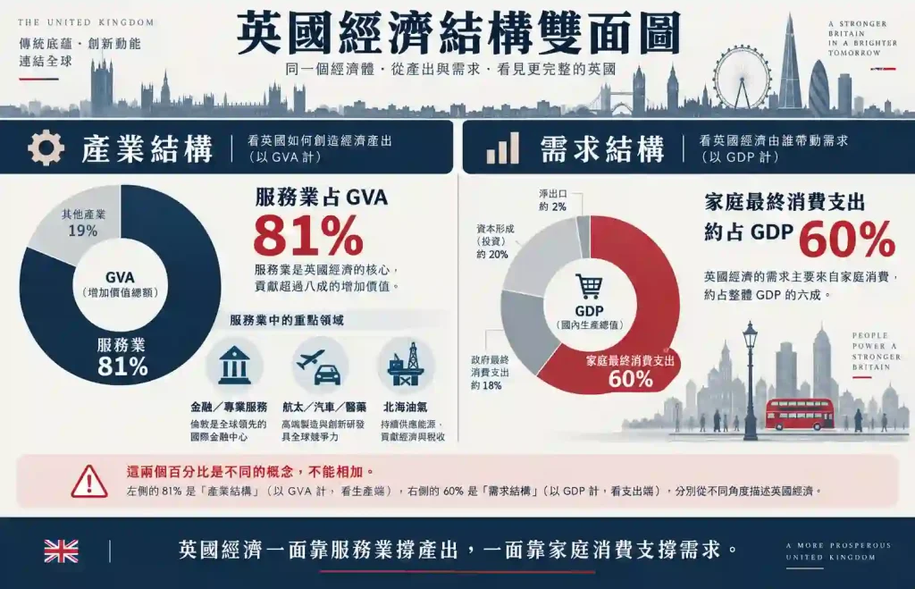 私人消費如何影響英國經濟成長