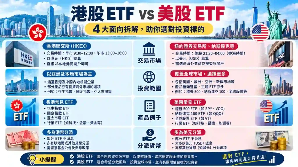 ETF 交易市場、貨幣及基金註冊地有何分別?