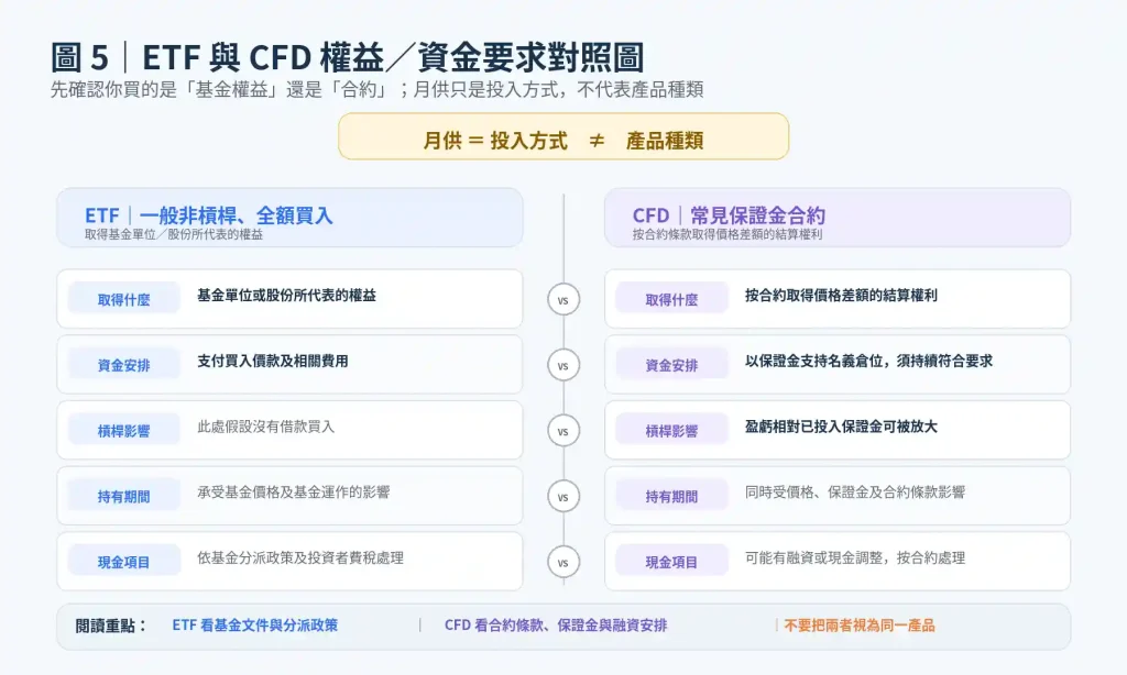 ETF 基金權益與 CFD 合約結算有何不同?