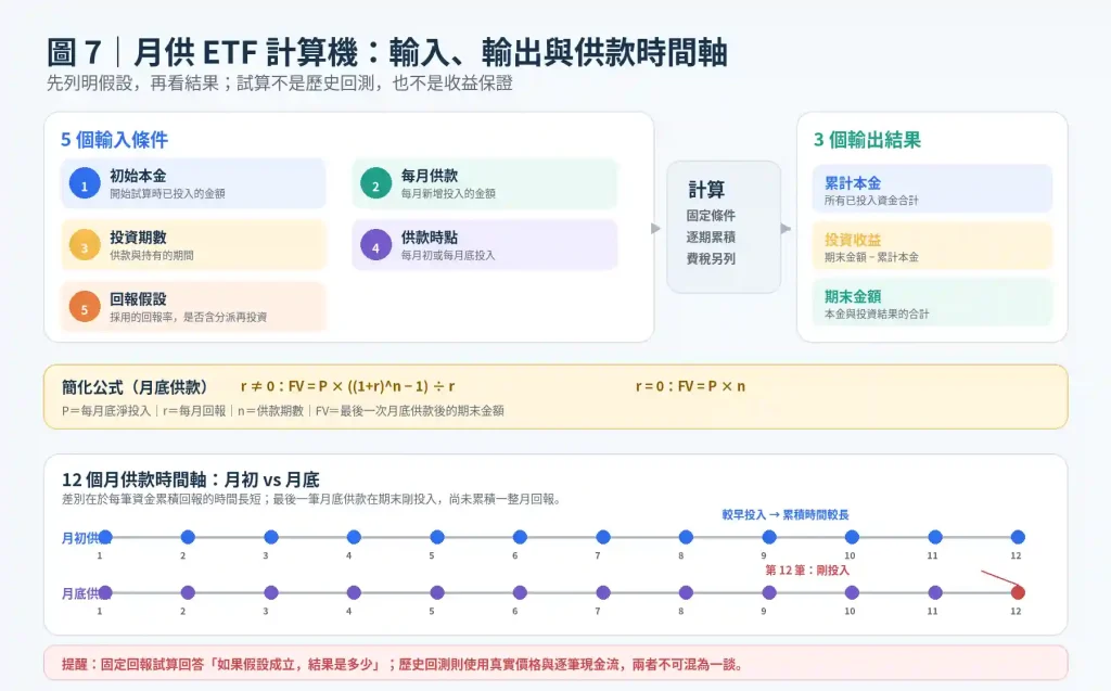 月供 ETF 試算的供款時點