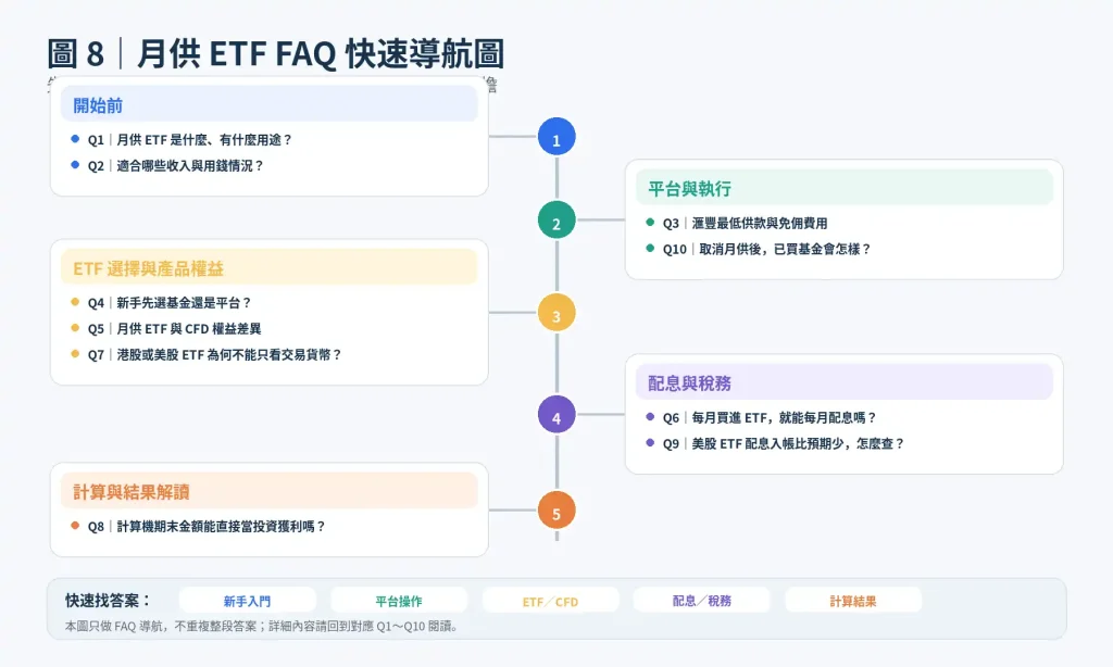 月供 ETF 常見問題 FAQ