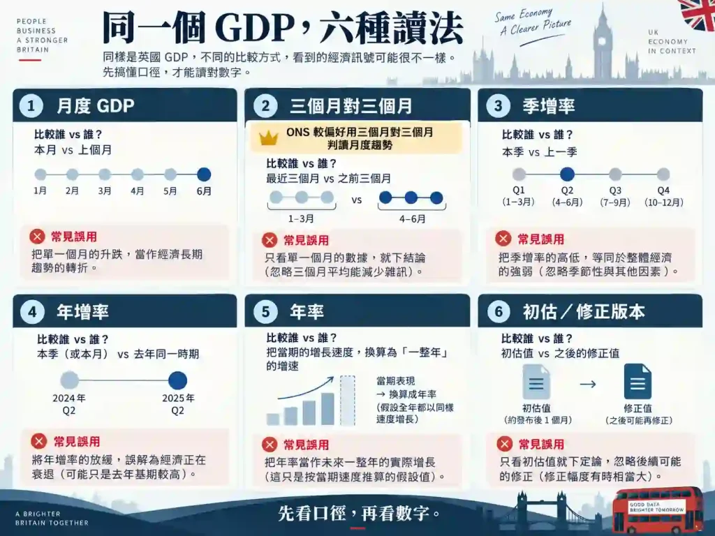 月度、季增、年增與年率不是同一種指標