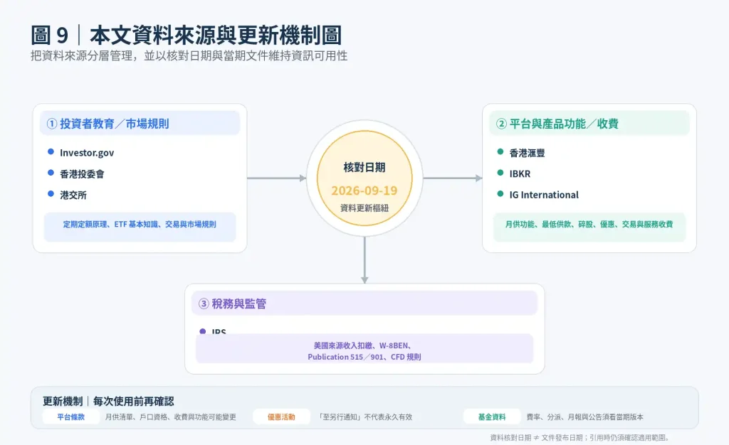 月供 ETF 參考來源與資料更新說明