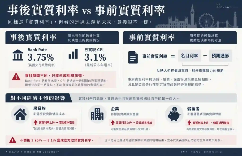 英國經濟的實質利率怎麼看?當期 CPI 與預期通膨要分開