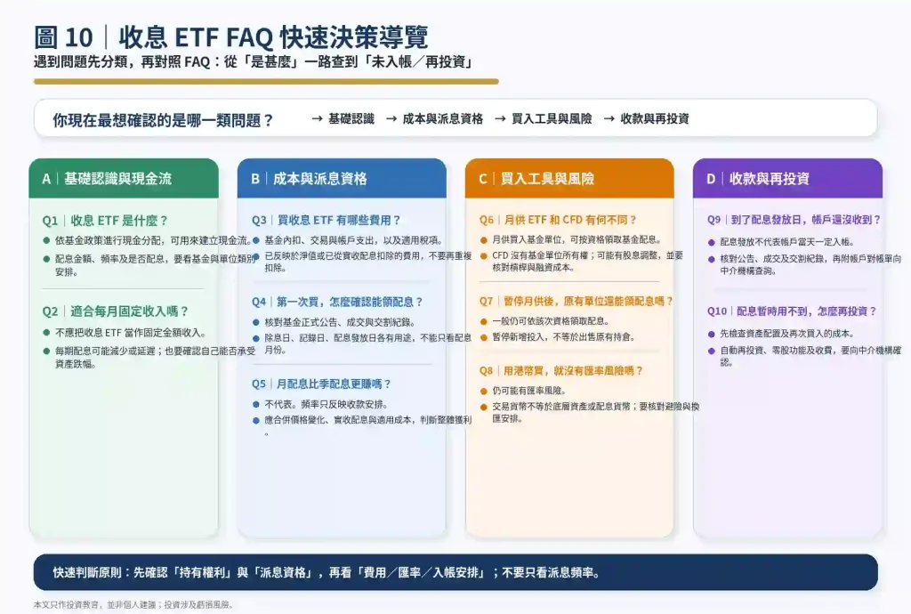 收息 ETF 核心常見問題 FAQ