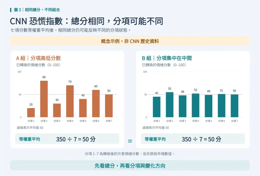 CNN 恐慌指數相同分數與不同變化路徑的差異