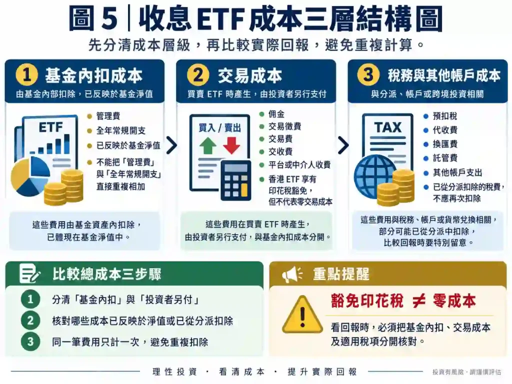 香港收息 ETF 要計哪些費用與稅?