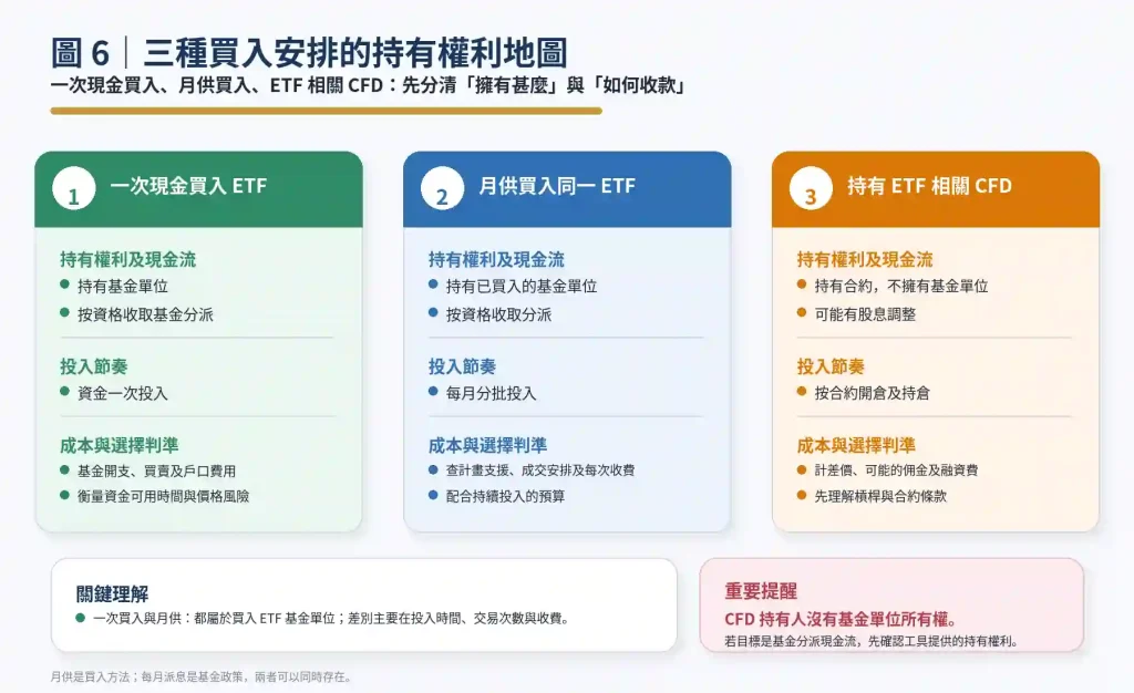 收息 ETF 買入方式如何影響持有權利?