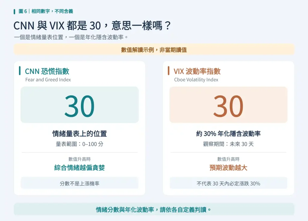CNN 指數與 VIX 的提供者、數值尺度及變化方向