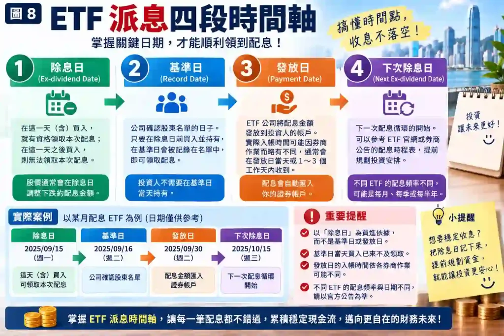 ETF配息月份等於實際入賬月份嗎?