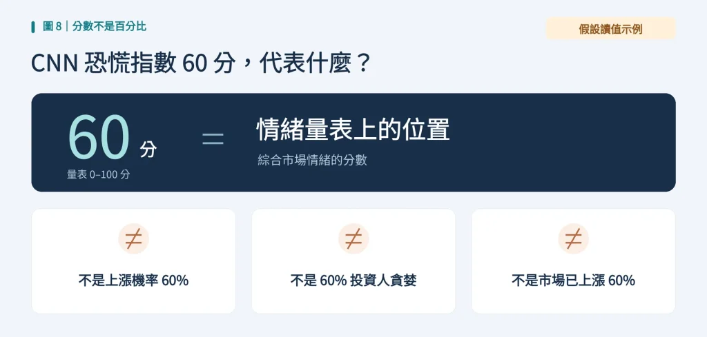 CNN 恐懼與貪婪指數顯示 60 分，代表上漲機率六成嗎？
