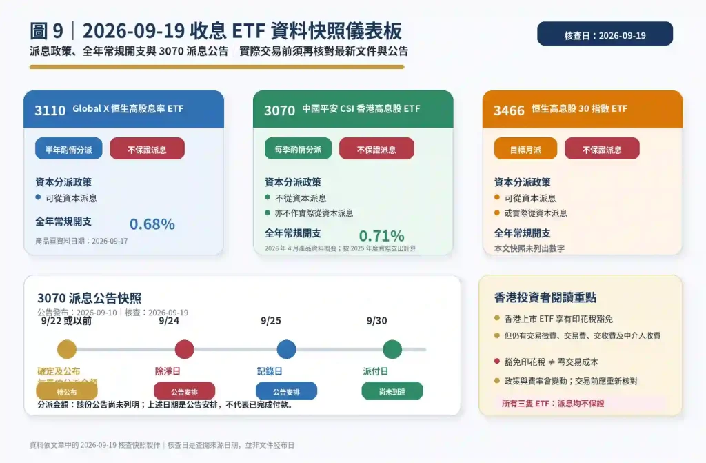 收息 ETF 派息與費用資料快照