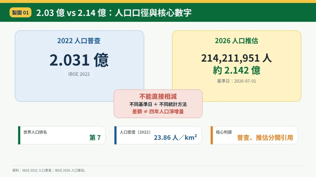 巴西人口有多少？最新人口與世界排名
