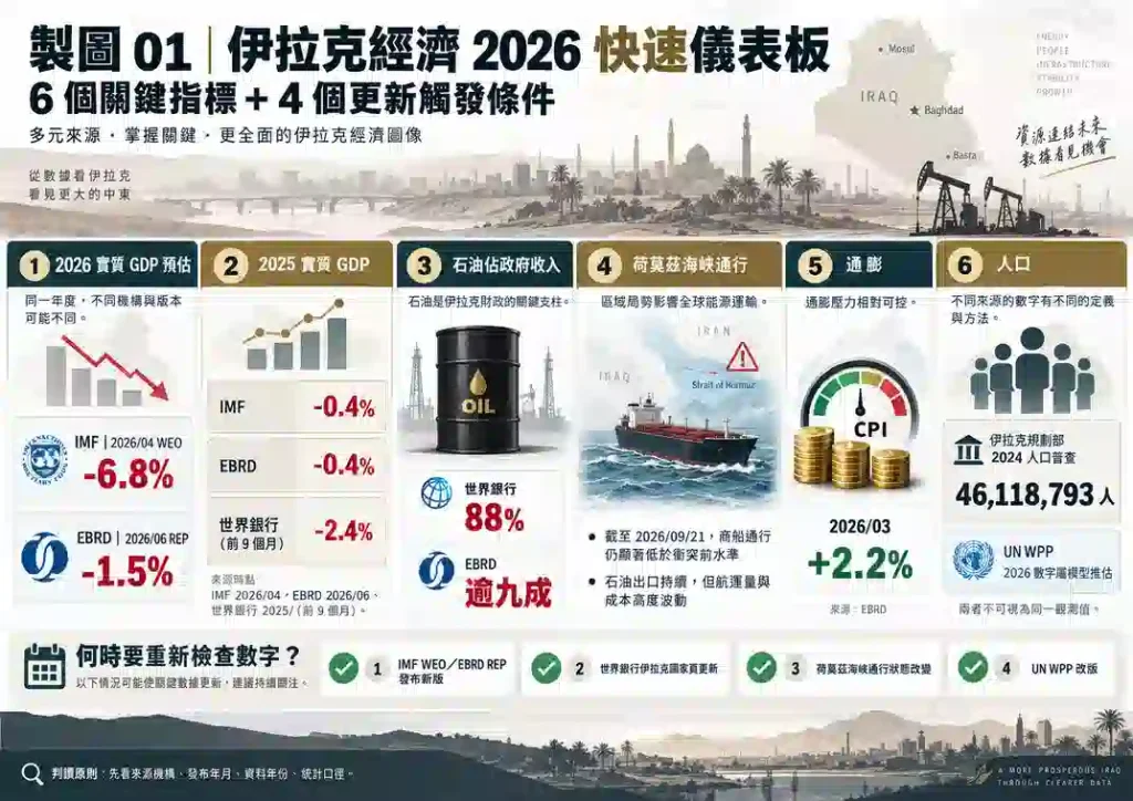 伊拉克經濟最新概況：GDP、石油收入、通膨與人口