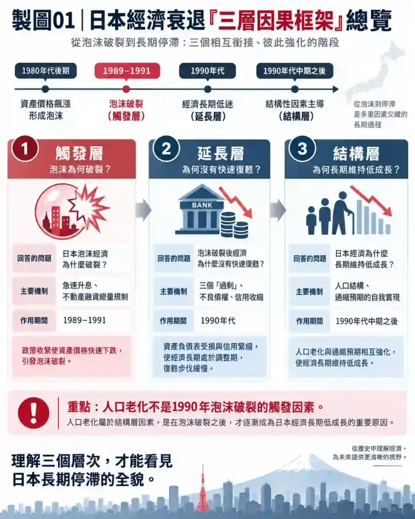 日本經濟衰退原因可以分成哪3層?