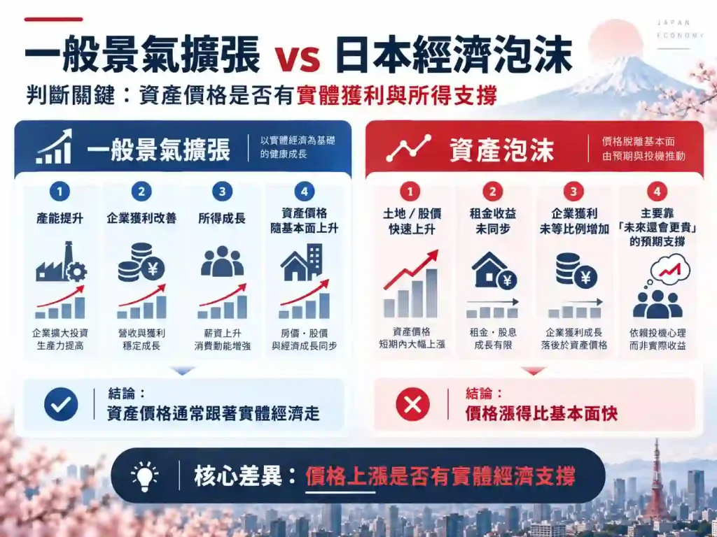 日本泡沫經濟是什麼？和一般景氣繁榮有何不同