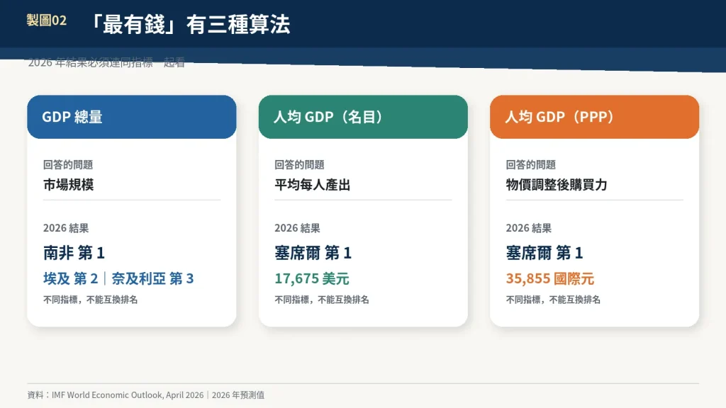 非洲最有錢的國家是哪一國?GDP、人均 GDP 與 PPP 三種算法
