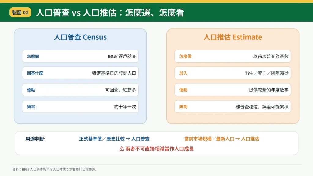 巴西人口資料怎麼選？