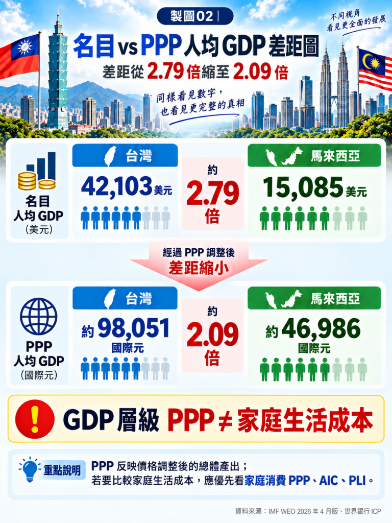 PPP 調整後,人均 GDP 差距由 2.79 倍縮至 2.09 倍