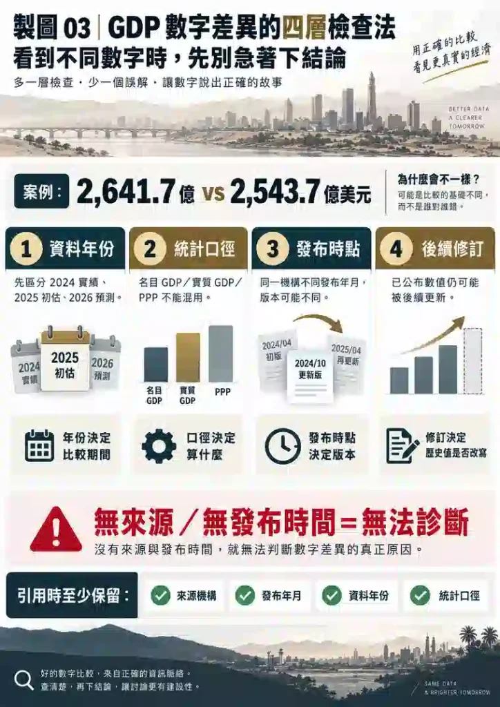 伊拉克 GDP 為什麼不同網站會出現不同數字？