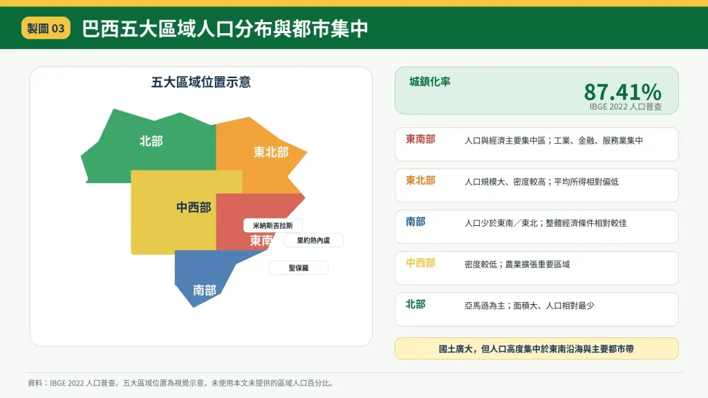 巴西五大區域的人口與經濟特徵