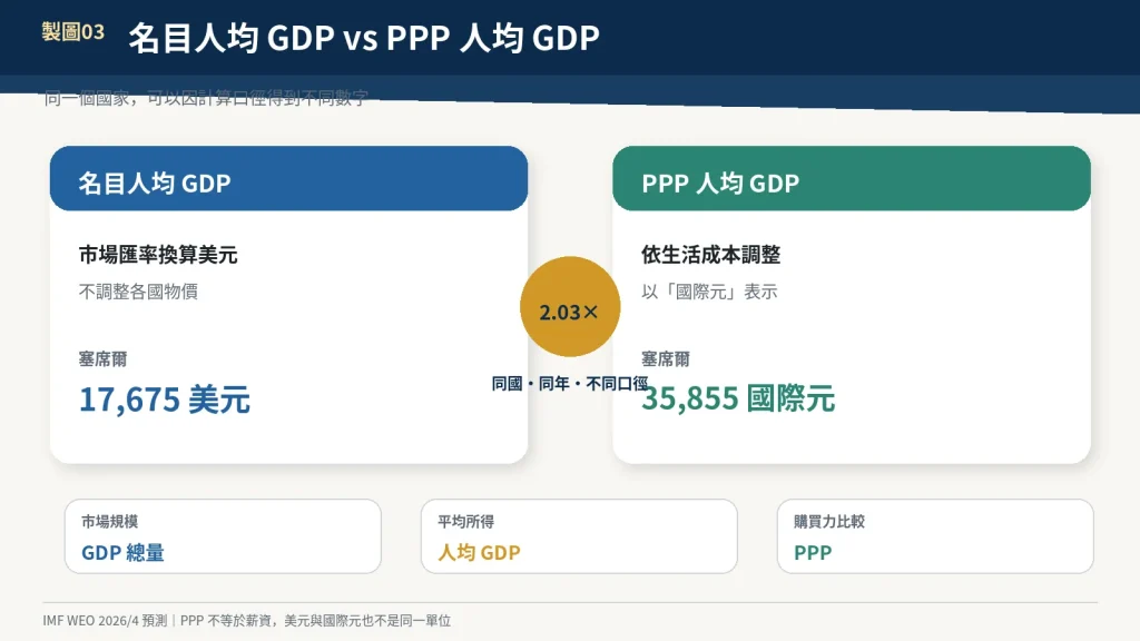 名目人均 GDP 與購買力平價(PPP)有什麼差別?