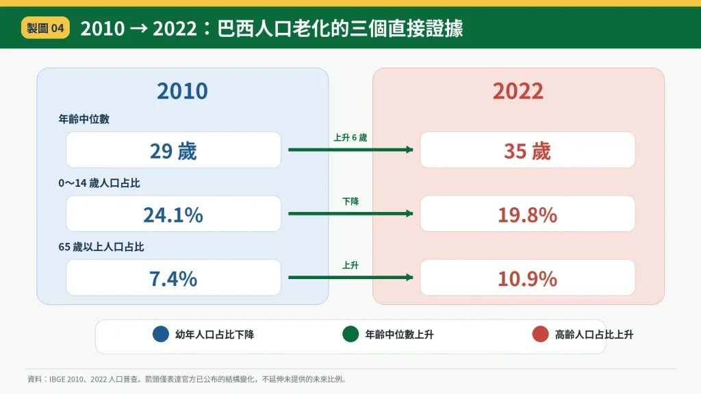 巴西年齡中位數與人口老化速度