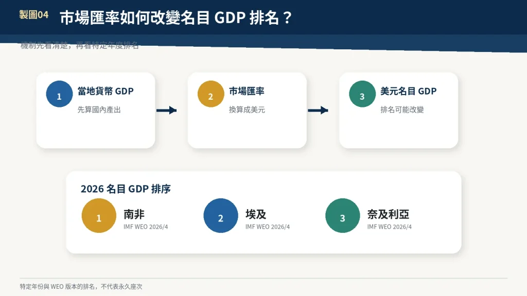 市場匯率如何影響名目 GDP 排名?