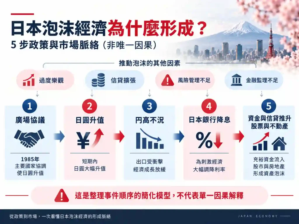 日本泡沫經濟為什麼形成？5 步因果鏈