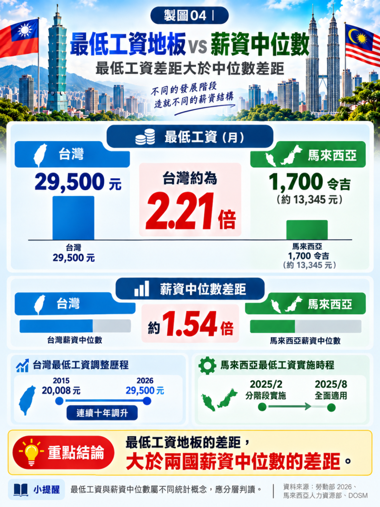 台馬最低工資差多少?底層薪資的真實差距