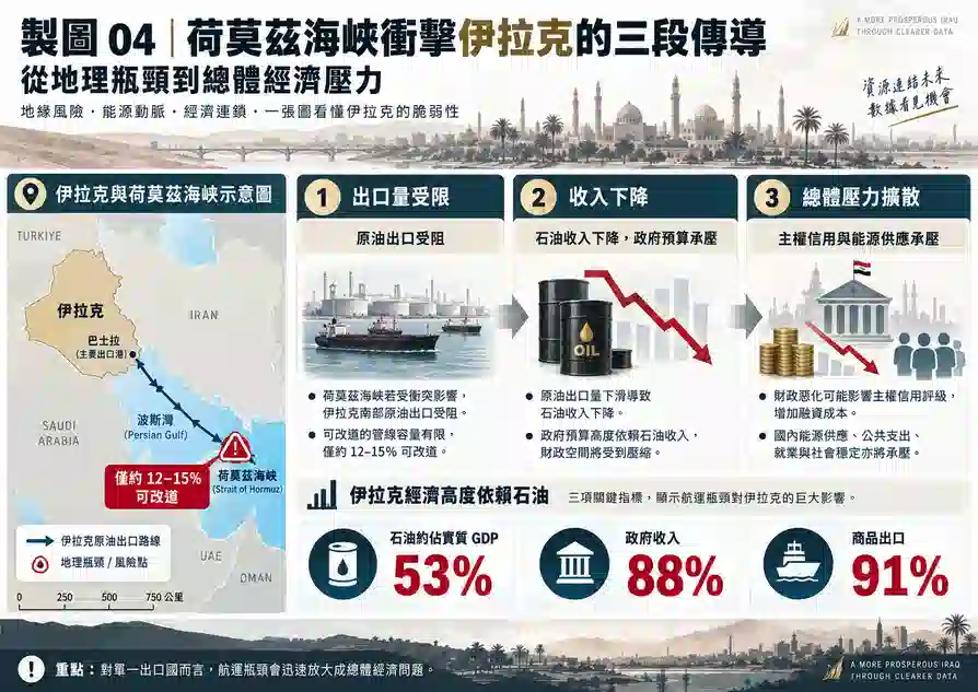 荷莫茲海峽中斷如何影響伊拉克經濟？