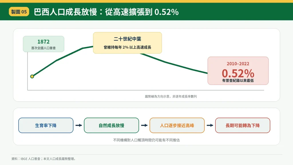 生育率下降為什麼是巴西人口成長放慢的主因？