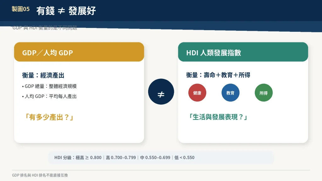 GDP 與人類發展指數(HDI)分別衡量什麼?