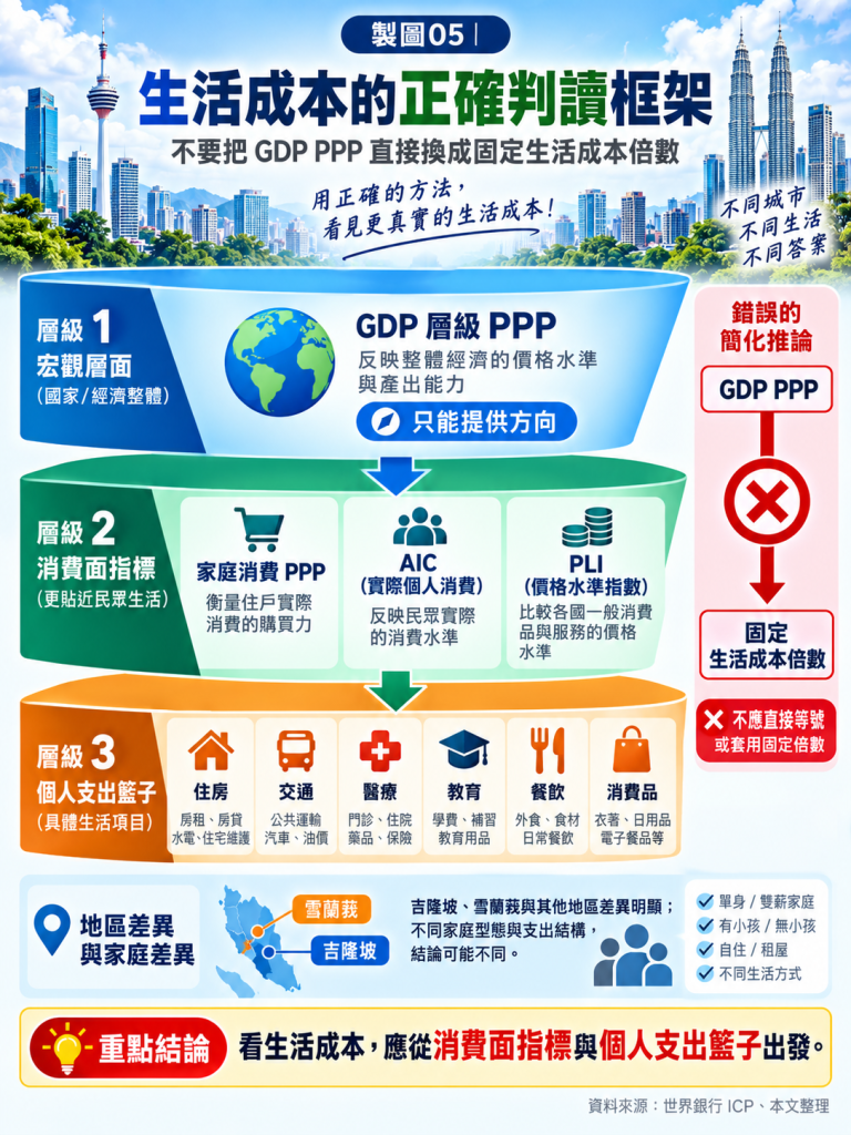 台馬生活成本比較:GDP 層級 PPP 只能提供方向,不宜直接換算家庭生活成本