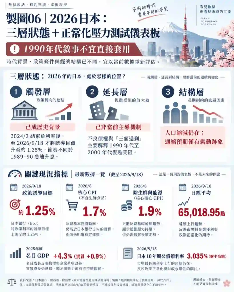 觸發層、延長層與結構層目前各是什麼狀態?